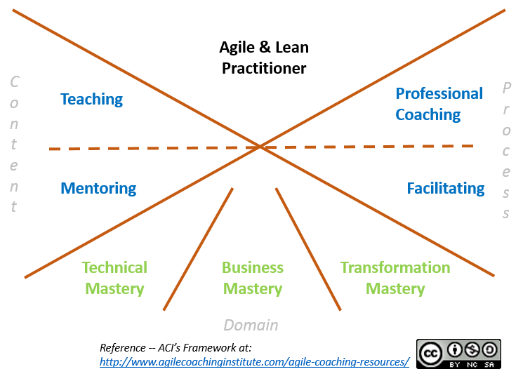 ACI Agile Coach Competency Framework