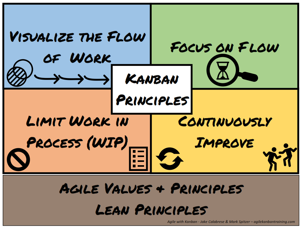 Agile Kanban Principles