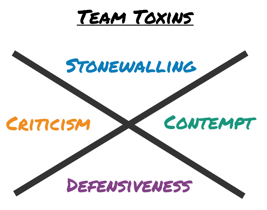 Team toxins can wreck havoc on unprepared teams!