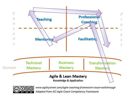 agile-coaching-framework-coaching-timeline