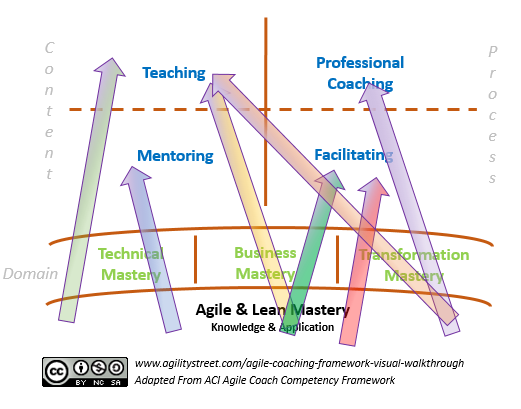 agile-coaching-framework-many-approaches