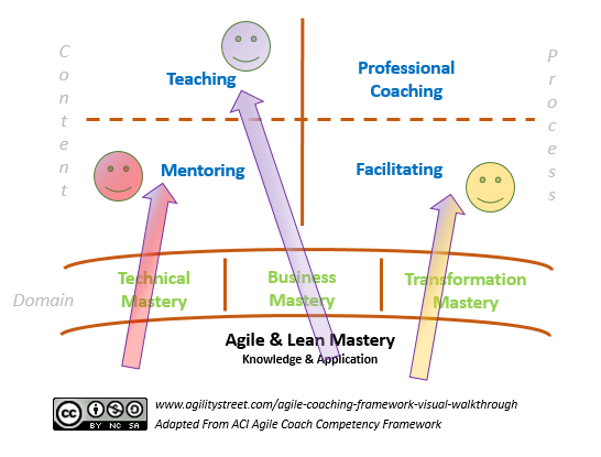 three agile coaches with three coaching approaches