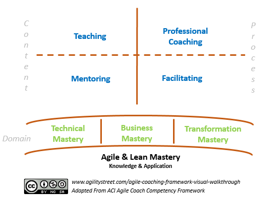 Alternate View of the Agile Coach Competency Framework.