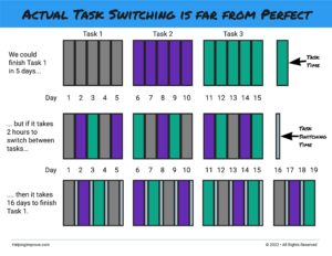 A diagram showing that the overhead required to switch between three different tasks that could be completed in 15 days causes them to take 19 instead.