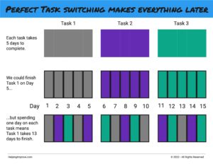 A diagram showing that even instantaneous switching between tasks creates delays.