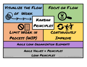 Kanban Principles