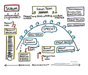 A diagram showing the different parts of the Scrum process.