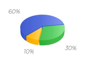 A 3D pie chart divided in 60%, 30% and 10% sections.