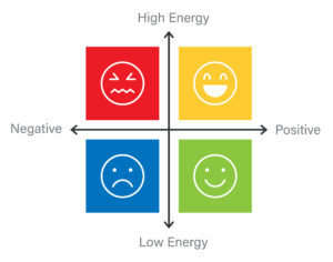 A two-axis graph. The vertical axis is energy, low to high. The horizontal axis is feelings, negative to positive.