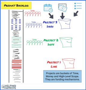 A diagram showing projects as "buckets" of time, money, and high-level scope. "Products vs. Projects" is mostly a difference in funding structure.