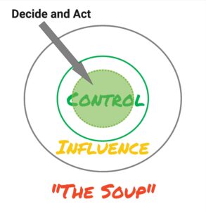 The Circles & Soup diagram with the centermost portion labeled "Decide and Act."