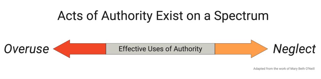 A spectrum describing uses of authority. One end is labeled "Overuse." The other is labeled "Neglect." The middle section is labeled "Effective Uses of Authority."